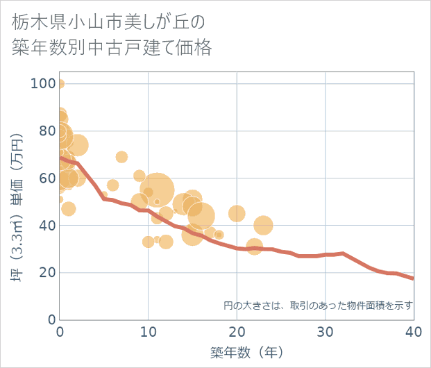 栃木県小山市美しが丘の築年数別の中古戸建て坪単価