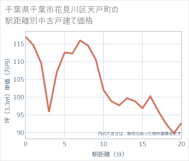 千葉県千葉市花見川区天戸町の徒歩距離別の中古戸建て坪単価