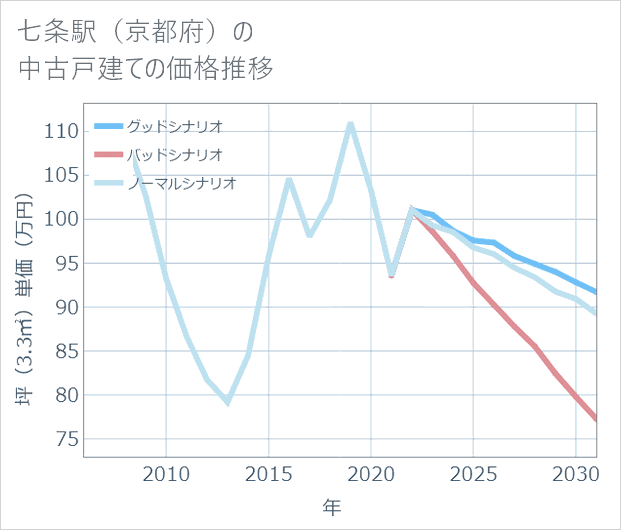 七条駅(京都府)の中古戸建て価格推移