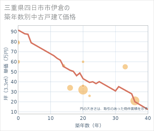三重県四日市市伊倉の築年数別の中古戸建て坪単価