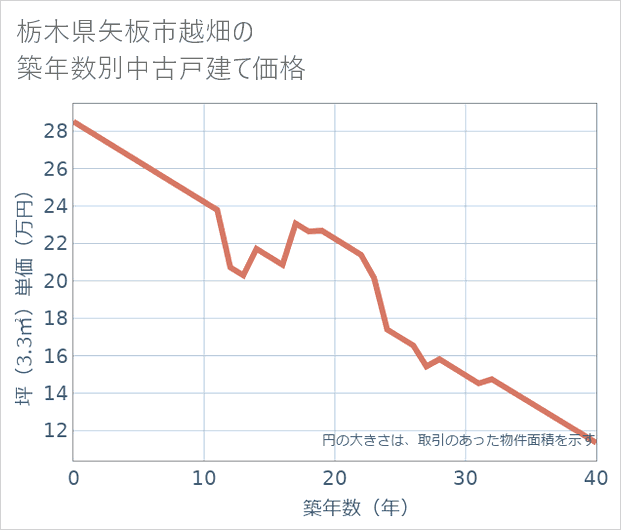 栃木県矢板市越畑の築年数別の中古戸建て坪単価