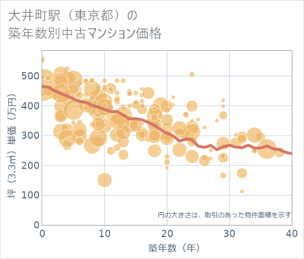 大井町駅(東京都)の築年数別の中古マンション坪単価