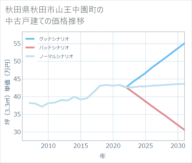 秋田県秋田市山王中園町の中古戸建て価格推移
