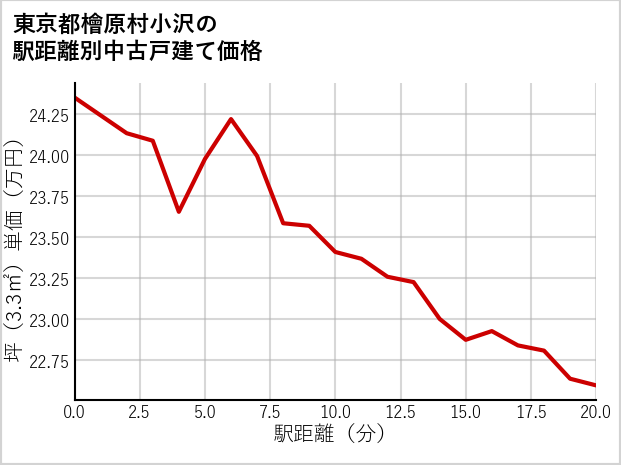 東京都檜原村小沢の徒歩距離別の中古戸建て坪単価