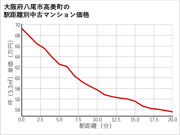 大阪府八尾市高美町の徒歩距離別の中古マンション坪単価