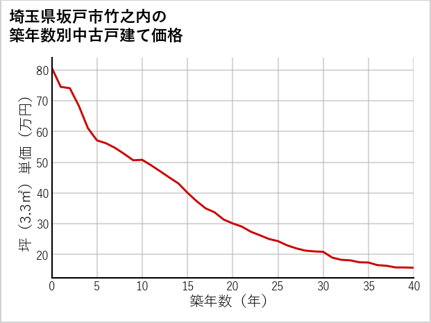 埼玉県坂戸市竹之内の築年数別の中古戸建て坪単価