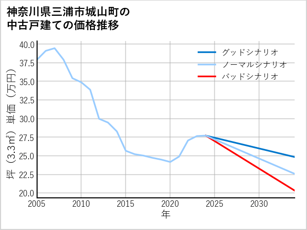 神奈川県三浦市城山町の中古戸建て価格推移
