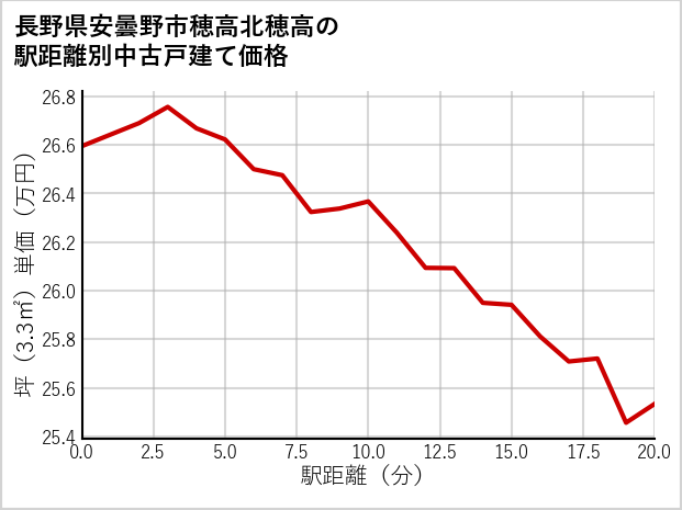 長野県安曇野市穂高北穂高の徒歩距離別の中古戸建て坪単価