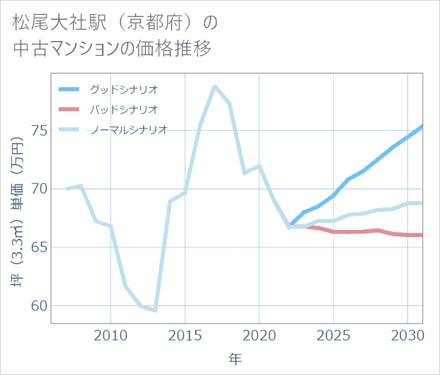 松尾大社駅(京都府)の中古マンション価格推移