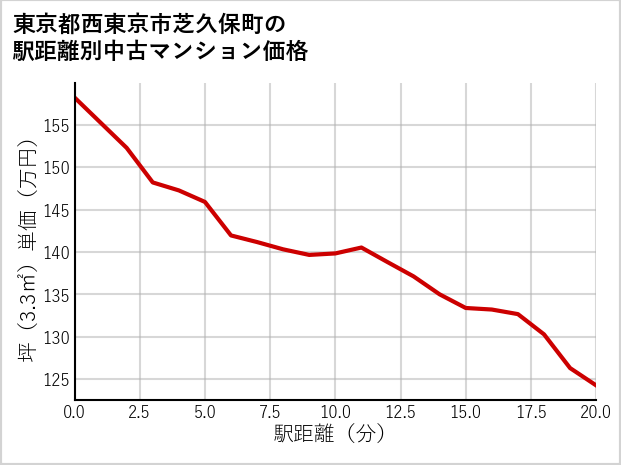 東京都西東京市芝久保町の徒歩距離別の中古マンション坪単価