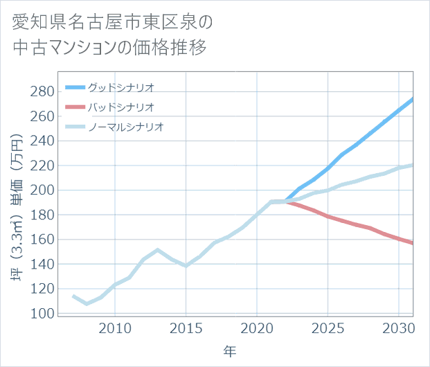 愛知県名古屋市東区泉の中古マンション価格推移