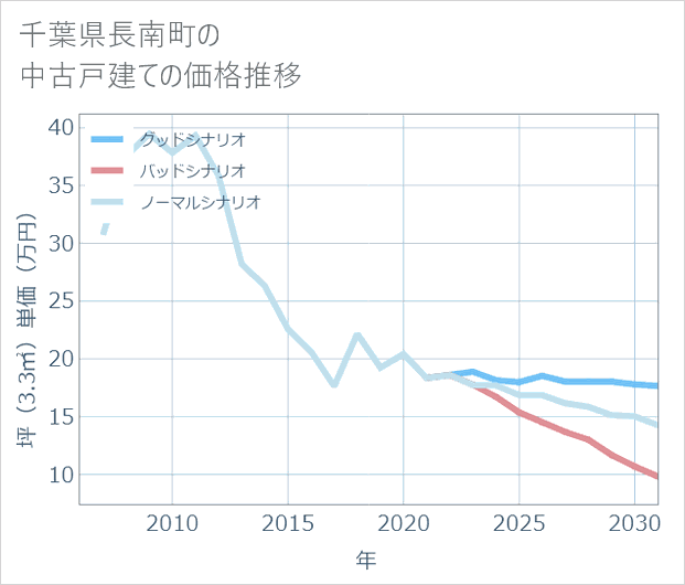 千葉県長南町の中古戸建て価格推移