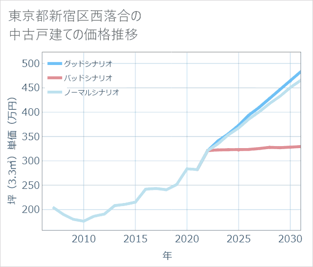東京都新宿区西落合の中古戸建て価格推移
