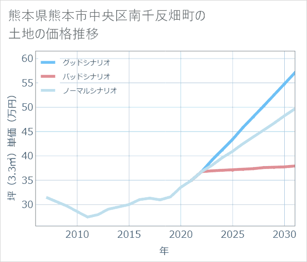 熊本県熊本市中央区南千反畑町の土地価格推移
