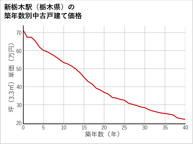 新栃木駅（栃木県）の築年数別の中古戸建て坪単価