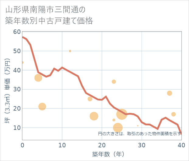 山形県南陽市三間通の築年数別の中古戸建て坪単価