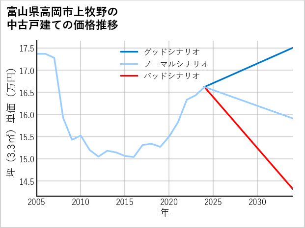 富山県高岡市上牧野の中古戸建て価格推移