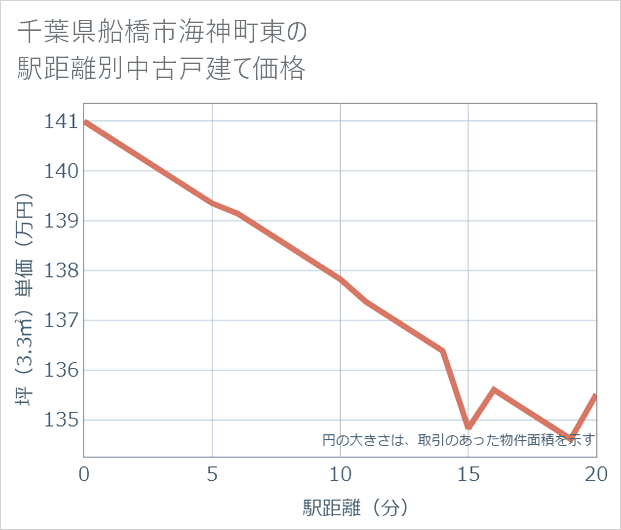 千葉県船橋市海神町東の徒歩距離別の中古戸建て坪単価