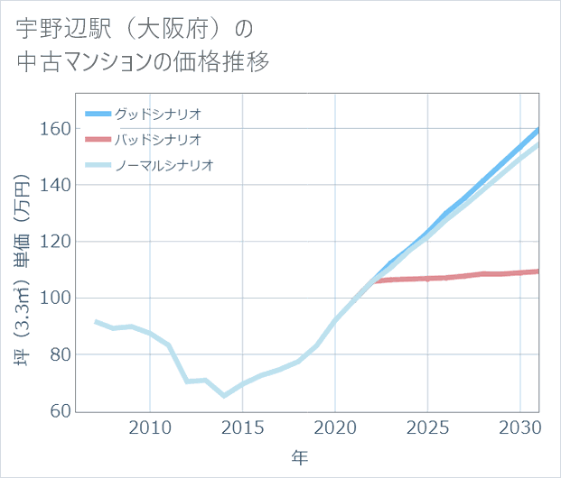 宇野辺駅(大阪府)の中古マンション価格推移