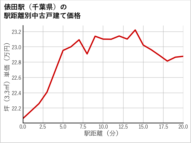 俵田駅（千葉県）の徒歩距離別の中古戸建て坪単価