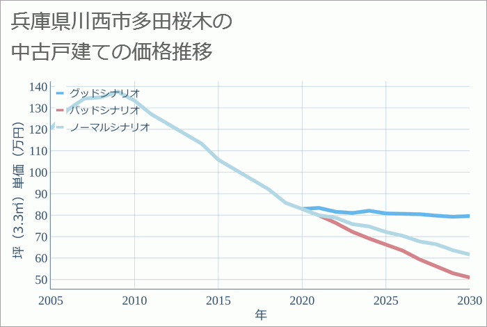 兵庫県川西市多田桜木の中古戸建て価格推移