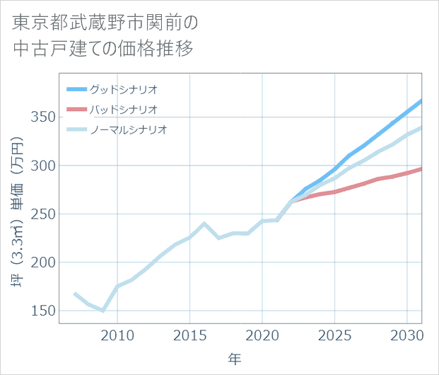 東京都武蔵野市関前の中古戸建て価格推移