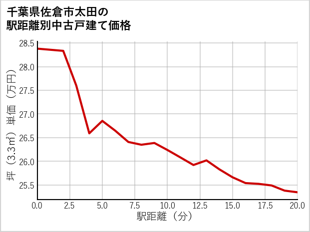 千葉県佐倉市太田の徒歩距離別の中古戸建て坪単価