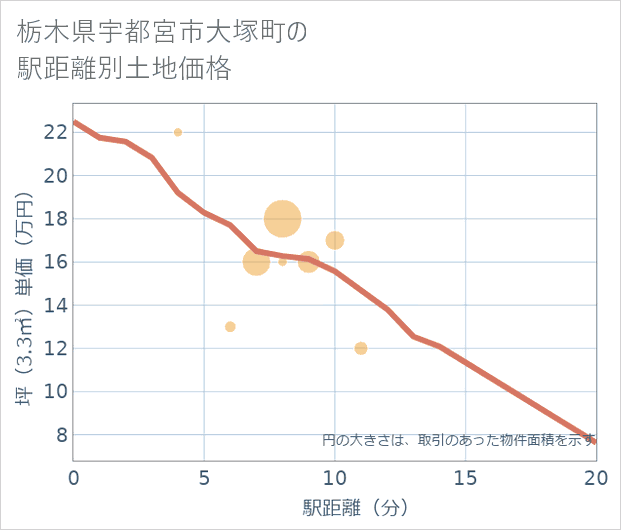 栃木県宇都宮市大塚町の徒歩距離別の土地坪単価