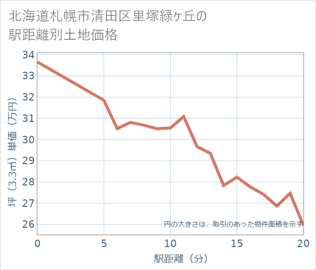 北海道札幌市清田区里塚緑ケ丘の徒歩距離別の土地坪単価