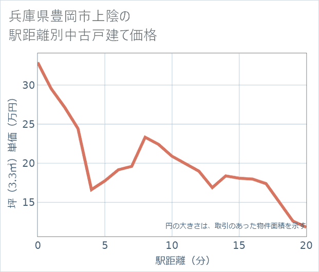 兵庫県豊岡市上陰の徒歩距離別の中古戸建て坪単価
