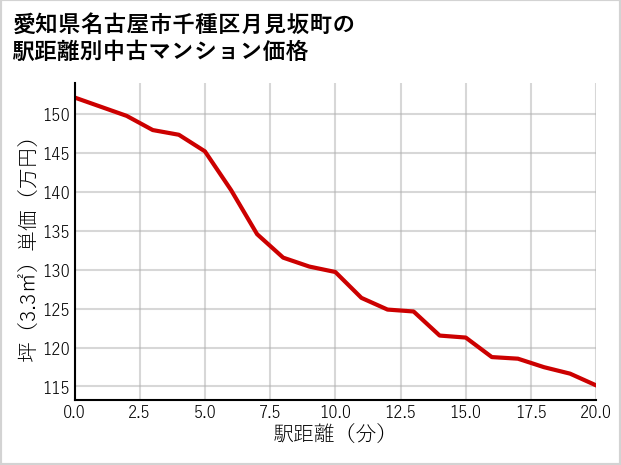 愛知県名古屋市千種区月見坂町の徒歩距離別の中古マンション坪単価