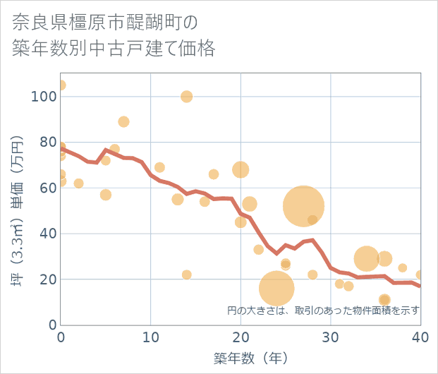 奈良県橿原市醍醐町の築年数別の中古戸建て坪単価