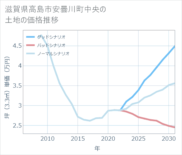 滋賀県高島市安曇川町中央の土地価格推移