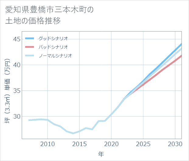 愛知県豊橋市三本木町の土地価格推移