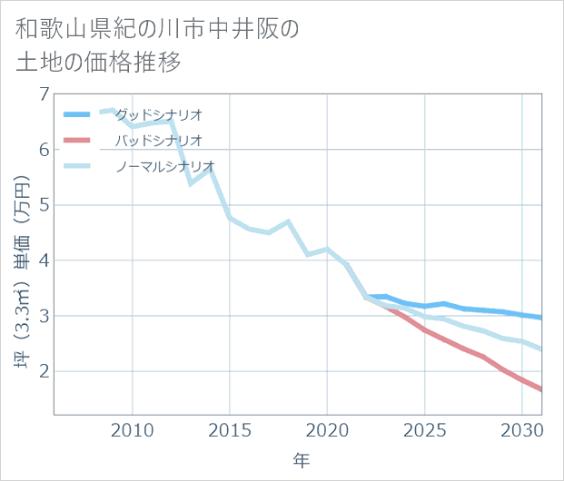 和歌山県紀の川市中井阪の土地価格推移