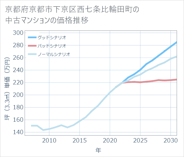 京都府京都市下京区西七条比輪田町の中古マンション価格推移