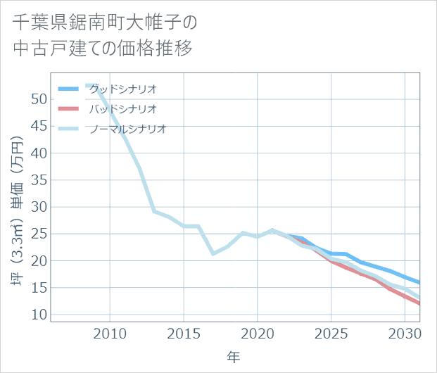 千葉県鋸南町大帷子の中古戸建て価格推移