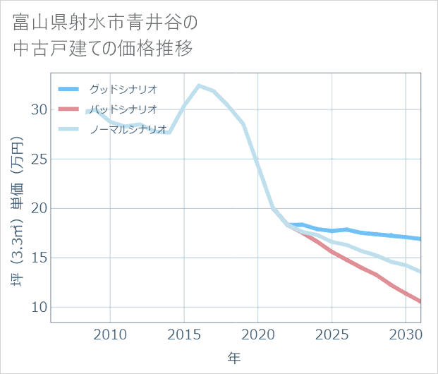 富山県射水市青井谷の中古戸建て価格推移