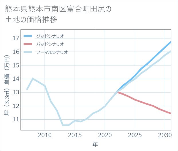 熊本県熊本市南区富合町田尻の土地価格推移