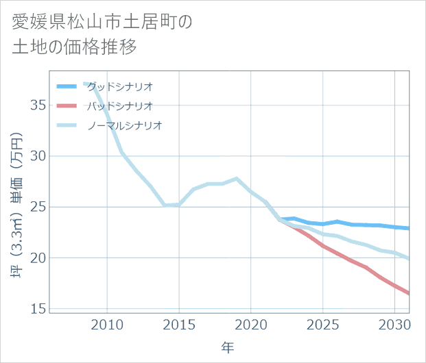 愛媛県松山市土居町の土地価格推移