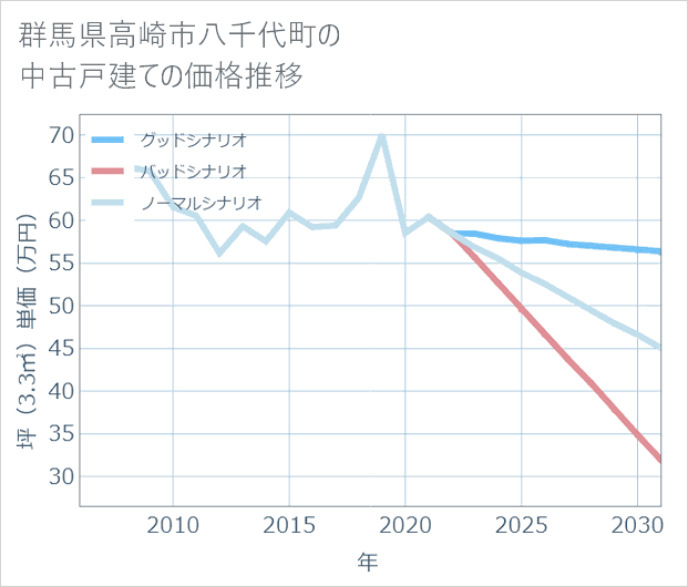 群馬県高崎市八千代町の中古戸建て価格推移