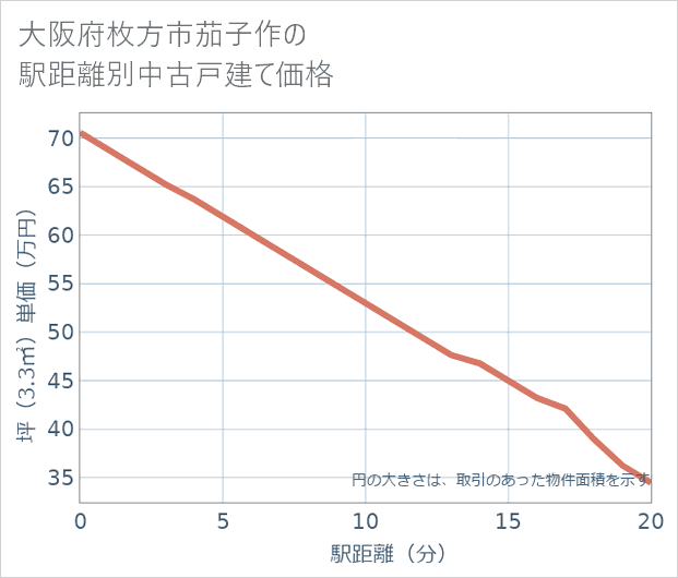 大阪府枚方市茄子作の徒歩距離別の中古戸建て坪単価