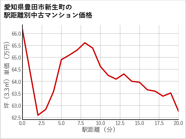 愛知県豊田市新生町の徒歩距離別の中古マンション坪単価