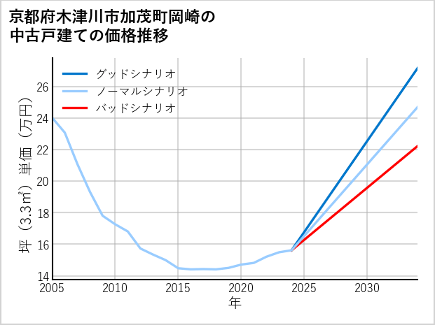 京都府木津川市加茂町岡崎の中古戸建て価格推移