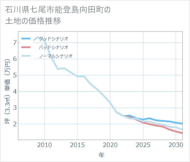 石川県七尾市能登島向田町の土地価格推移