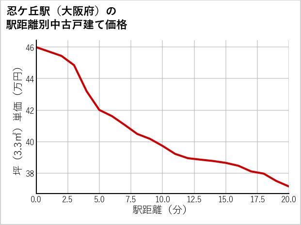 忍ケ丘駅（大阪府）の徒歩距離別の中古戸建て坪単価