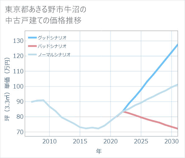 東京都あきる野市牛沼の中古戸建て価格推移
