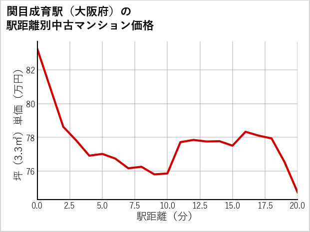 関目成育駅（大阪府）の徒歩距離別の中古マンション坪単価