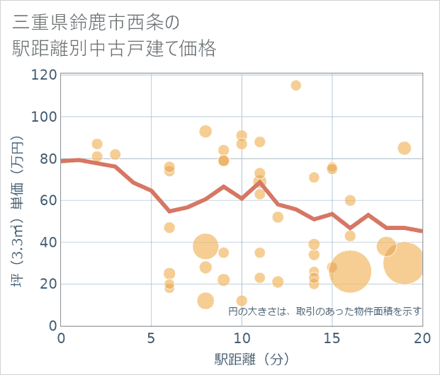 三重県鈴鹿市西条の徒歩距離別の中古戸建て坪単価