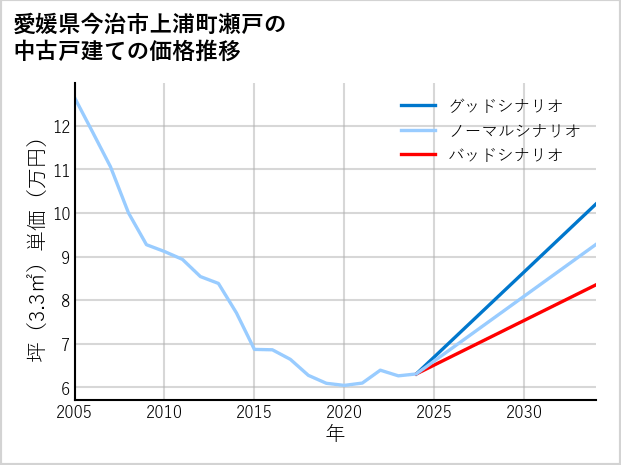 愛媛県今治市上浦町瀬戸の中古戸建て価格推移